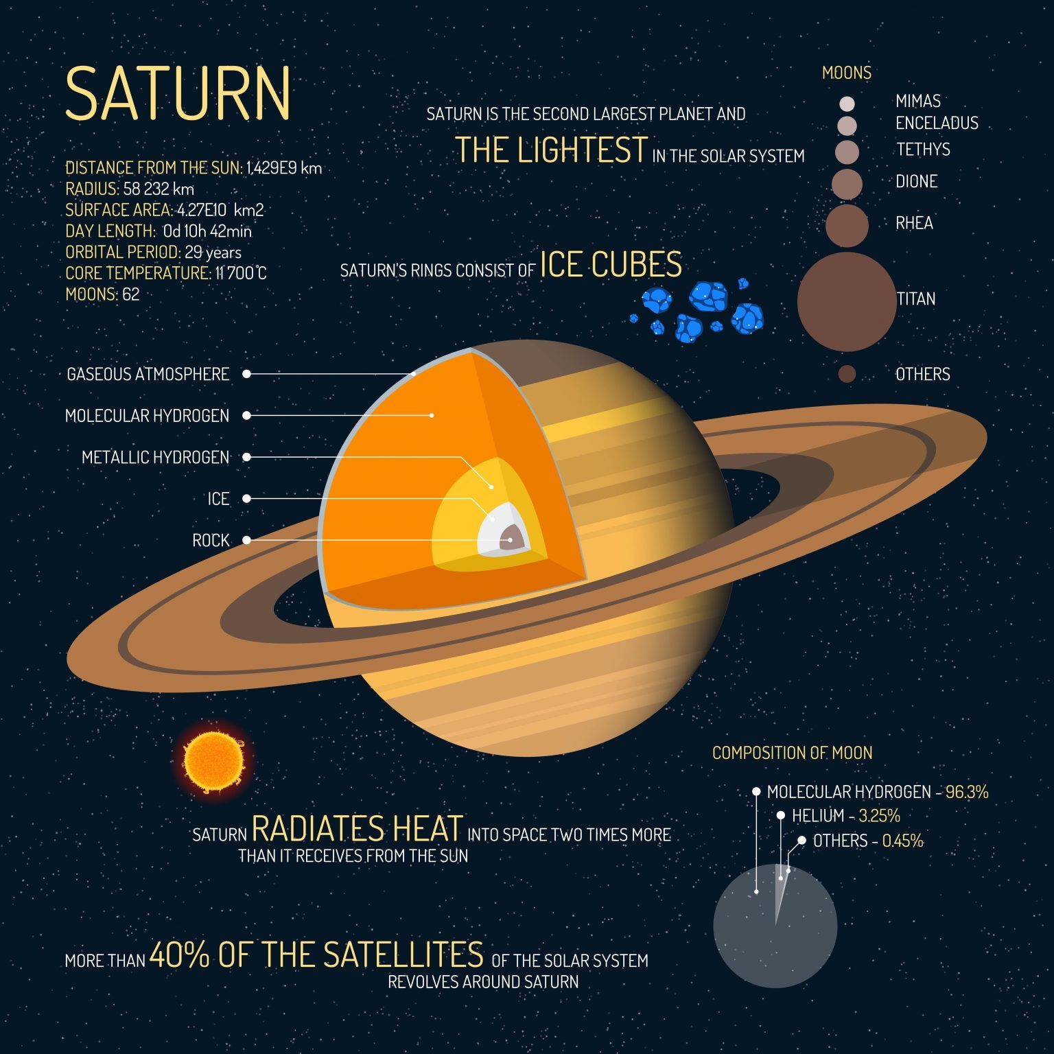 knowledge about Saturn